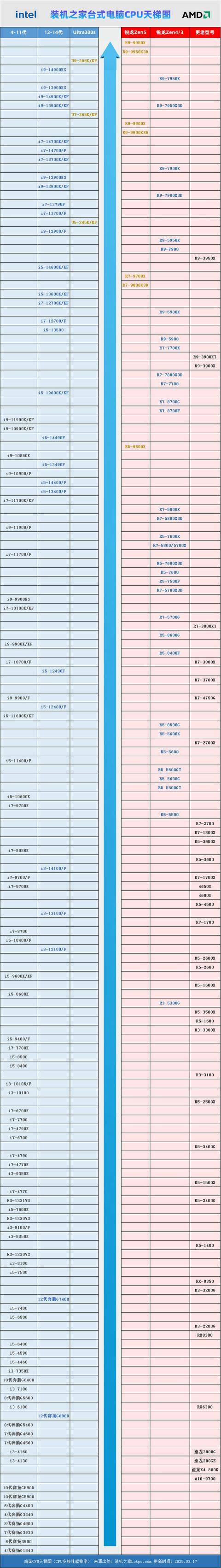 025年3月新版 桌面CPU性能一目了然凯发k8国际登录台式