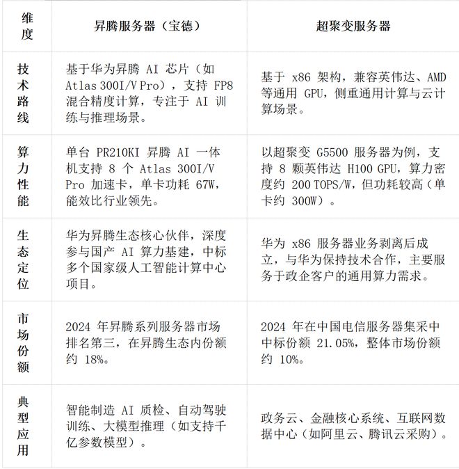 华为昇腾营收占比 50%+信创市占率第一k8凯发全站章盟主392亿豪赌蛇吞象！(图3)